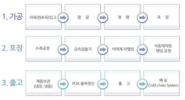 포장육 생산과정