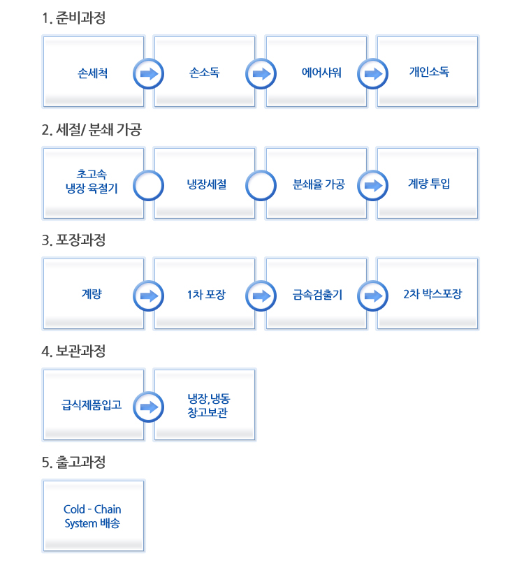 울산축산농협 단체급식사업